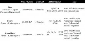 Surabaja nach Karimunjawa-Preise-Fähre-Bus-Info